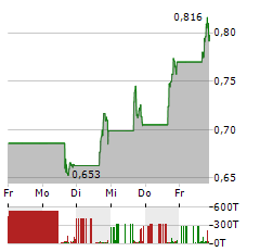 BLINK CHARGING Aktie 5-Tage-Chart