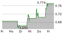 BLINK CHARGING CO 5-Tage-Chart