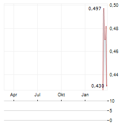 BLINKLAB Aktie Chart 1 Jahr