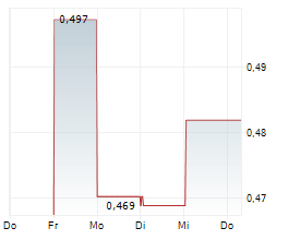 BLINKLAB LIMITED Chart 1 Jahr