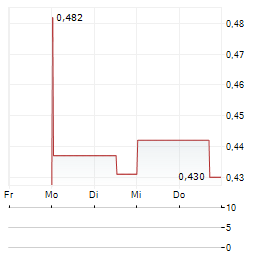 BLINKLAB Aktie 5-Tage-Chart