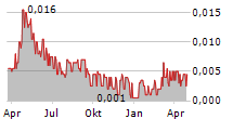 BLOCK ENERGY PLC Chart 1 Jahr