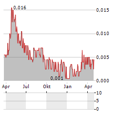 BLOCK ENERGY Aktie Chart 1 Jahr