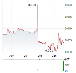 BLOCK ENERGY Aktie Chart 1 Jahr