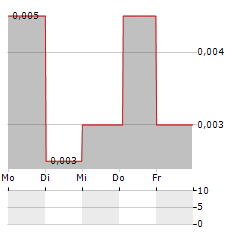 BLOCK ENERGY Aktie 5-Tage-Chart