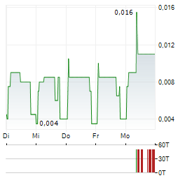 BLOCK ENERGY Aktie 5-Tage-Chart