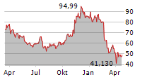 BLOCK INC Chart 1 Jahr