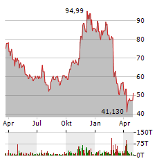 BLOCK Aktie Chart 1 Jahr