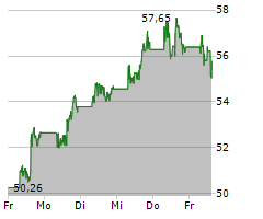 BLOCK INC Chart 1 Jahr