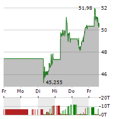 BLOCK Aktie 5-Tage-Chart