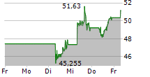 BLOCK INC 5-Tage-Chart