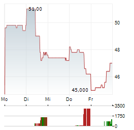 BLOCK INC CDIS Aktie 5-Tage-Chart