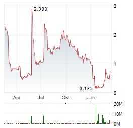 BLOCKCHAIN DIGITAL INFRASTRUCTURE Aktie Chart 1 Jahr