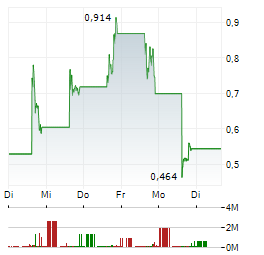 BLOCKCHAIN DIGITAL INFRASTRUCTURE Aktie 5-Tage-Chart