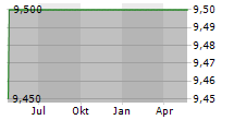 BLOCKCHAIN MOON ACQUISITION CORP Chart 1 Jahr