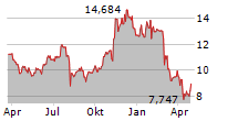 BLOCKCHAIN TECHNOLOGIES ETF Chart 1 Jahr