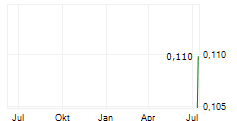 BLOCKCHAIN VENTURE CAPITAL INC Chart 1 Jahr