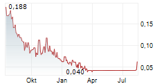 BLOCKCHAINK2 CORP Chart 1 Jahr