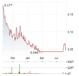 BLOCKCHAINK2 Aktie Chart 1 Jahr