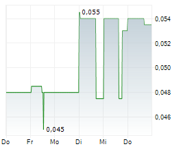 BLOCKCHAINK2 CORP Chart 1 Jahr