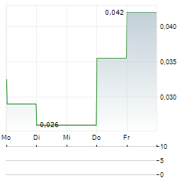 BLOCKCHAINK2 Aktie 5-Tage-Chart