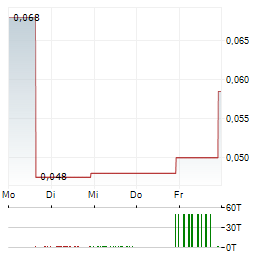 BLOCKCHAINK2 Aktie 5-Tage-Chart