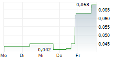 BLOCKCHAINK2 CORP 5-Tage-Chart