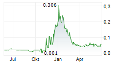 BLOCKMATE VENTURES INC Chart 1 Jahr