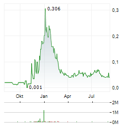 BLOCKMATE VENTURES Aktie Chart 1 Jahr