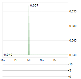 BLOCKMATE VENTURES Aktie 5-Tage-Chart