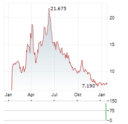 BLOKS GROUP Aktie Chart 1 Jahr