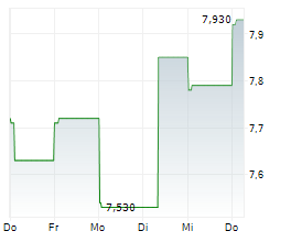 BLOKS GROUP LTD Chart 1 Jahr BLOKS GROUP LTD Chart 1 Jahr