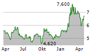 BLOOBER TEAM SA Chart 1 Jahr