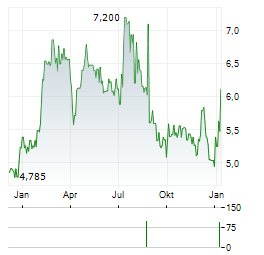 BLOOBER TEAM Aktie Chart 1 Jahr