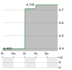 BLOOBER TEAM Aktie 5-Tage-Chart