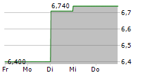 BLOOBER TEAM SA 5-Tage-Chart