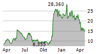 BLOOM ENERGY CORPORATION Chart 1 Jahr