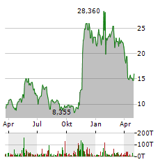 BLOOM ENERGY Aktie Chart 1 Jahr