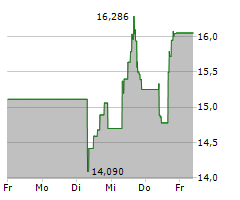 BLOOM ENERGY CORPORATION Chart 1 Jahr