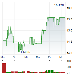 BLOOM ENERGY Aktie 5-Tage-Chart