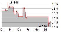 BLOOM ENERGY CORPORATION 5-Tage-Chart