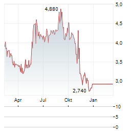 BLOOMIA Aktie Chart 1 Jahr