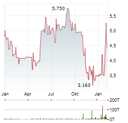 BLOOMIA Aktie Chart 1 Jahr