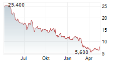 BLOOMIN BRANDS INC Chart 1 Jahr