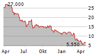 BLOOMIN BRANDS INC Chart 1 Jahr