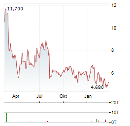 BLOOMIN BRANDS Aktie Chart 1 Jahr