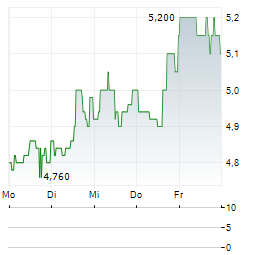 BLOOMIN BRANDS Aktie 5-Tage-Chart