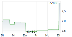 BLOOMIN BRANDS INC 5-Tage-Chart