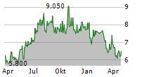 BLOOMSBURY PUBLISHING PLC Chart 1 Jahr