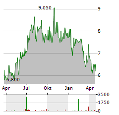 BLOOMSBURY PUBLISHING Aktie Chart 1 Jahr